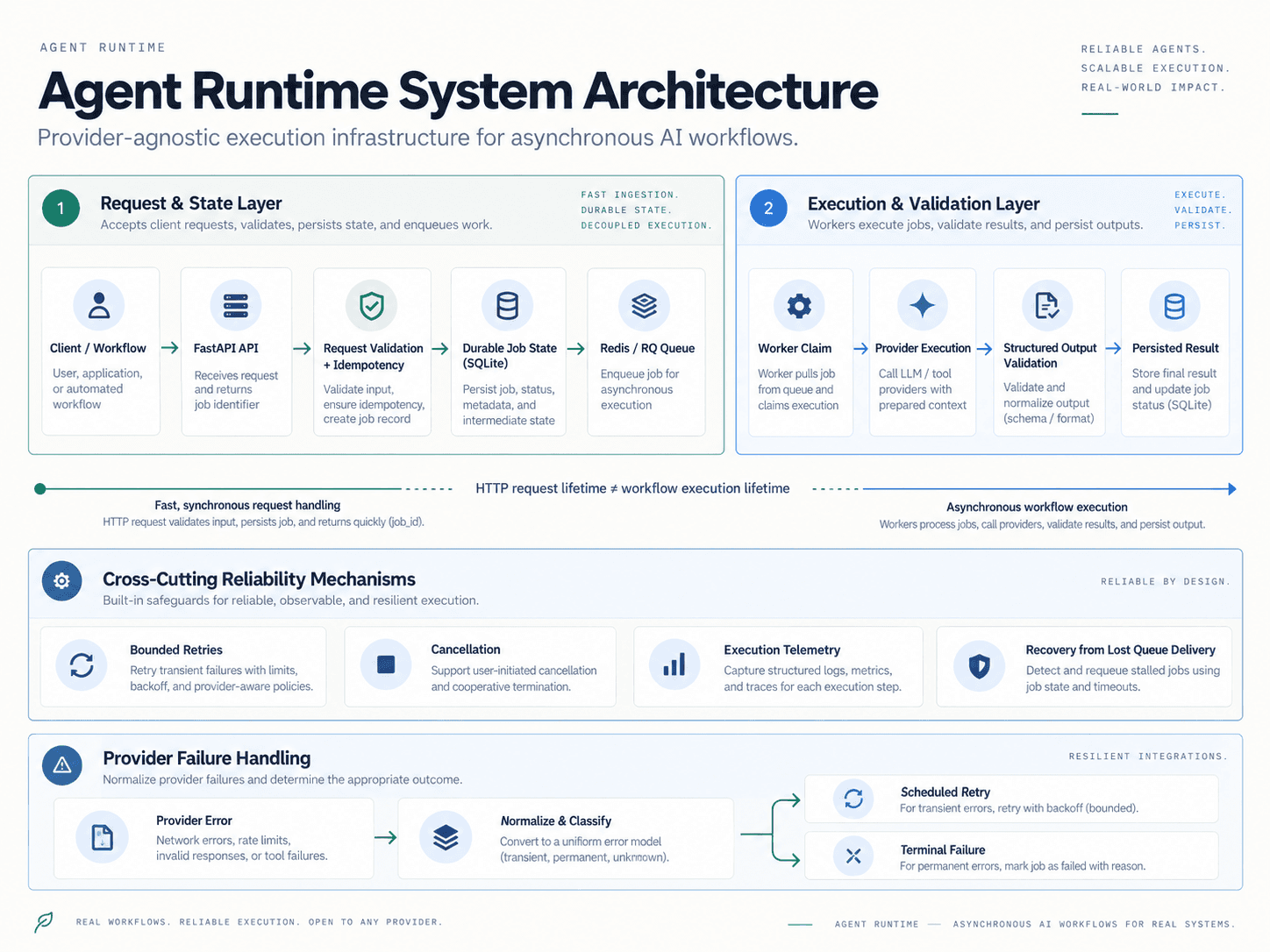 Request and state layer leading to queued worker execution, output validation, and persisted results, with reliability mechanisms and provider failure handling.