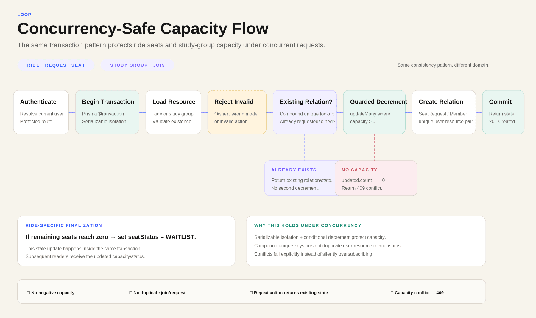 Authenticated request starts a serializable transaction, validates the resource and existing relation, conditionally decrements positive capacity, creates a unique relation, and commits. Full rides become waitlisted.