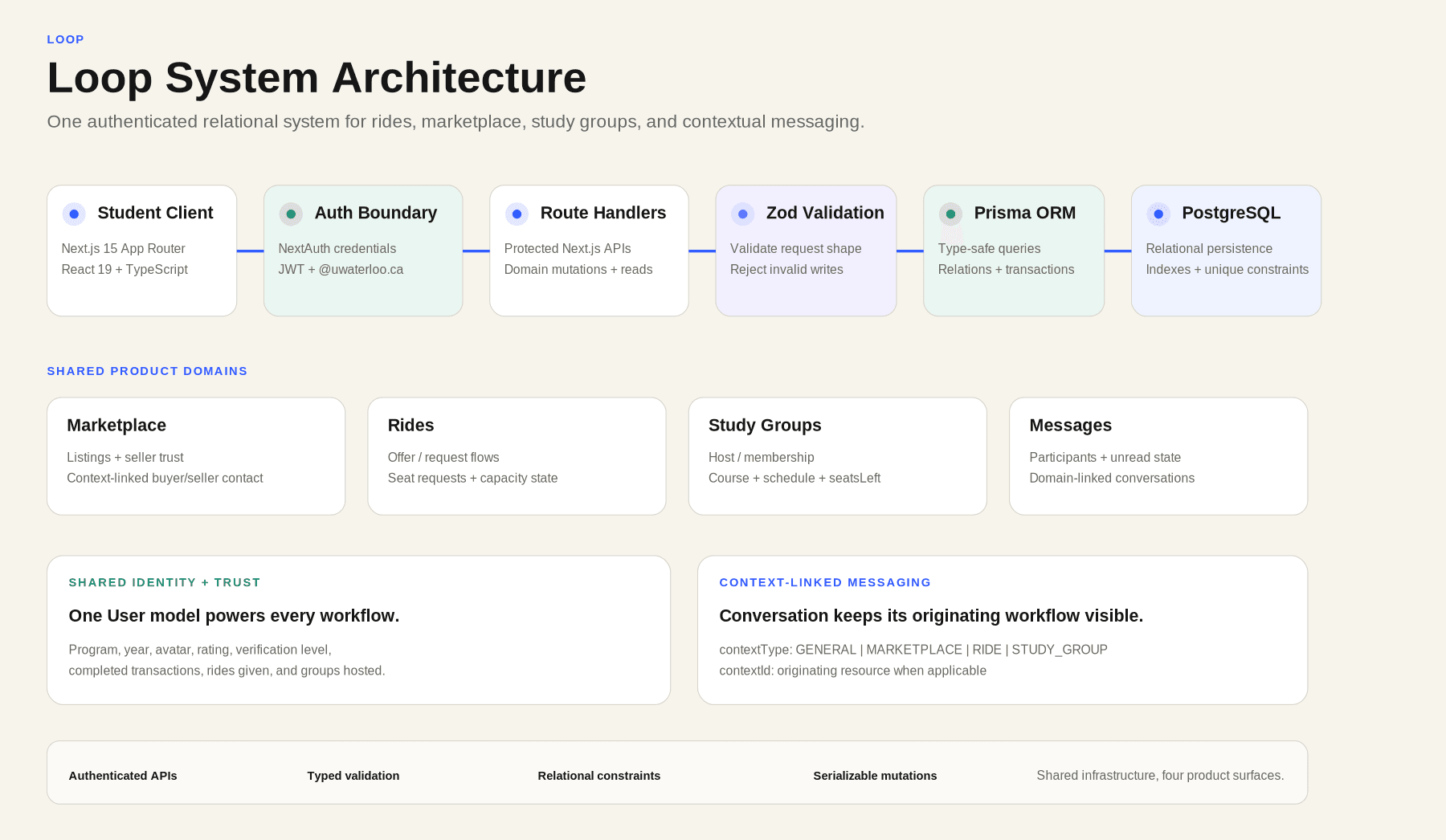 Next.js student client passes through credentials authentication, route handlers, Zod, and Prisma to PostgreSQL. Shared users connect marketplace, rides, study groups, and conversation previews.